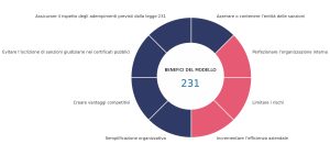 benefici del modello 231